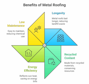 How Eco-Friendly Are Metal Roofs