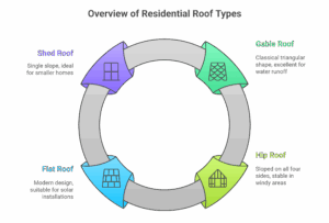 Common Roof Types for Residential Homes - visual selection